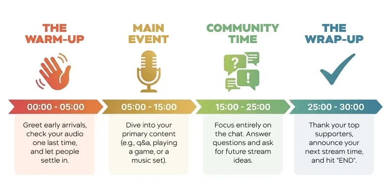 30-minute live stream structure showing warm-up, main event, community time and wrap-up phases